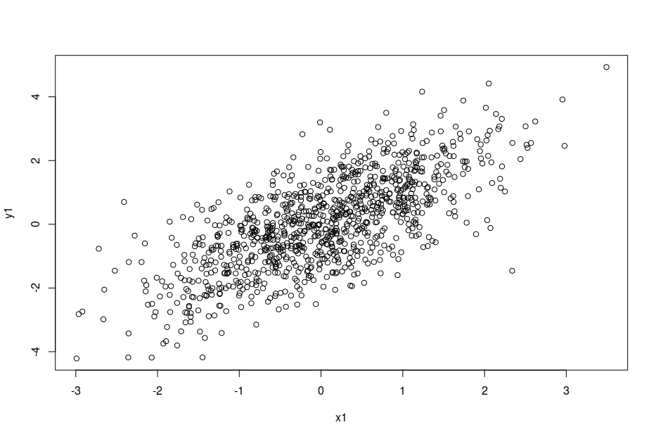 A Scatterplot with Default Specifications in Base R